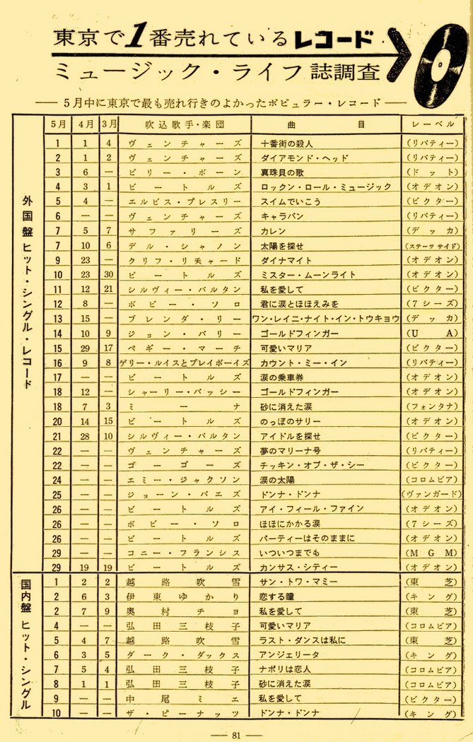 Classement Music Life mai 1965 